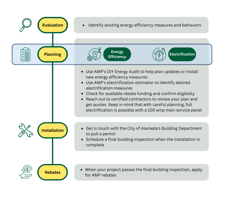 Alameda Municipal Power Electrification Customer Journey Map