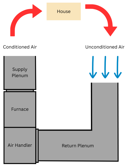 Unconditioned air flows into the return plenum through the HVAC system and through the supply plenum