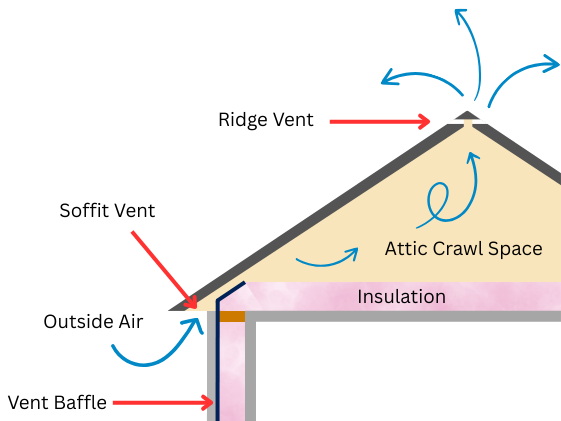 Attic insulation is a barrier between the conditioned space and air that enters the attic